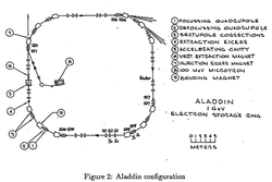 Aladdin Synchrotron Particle Accelerator Fragment — Authentic Cooling Coil Section
